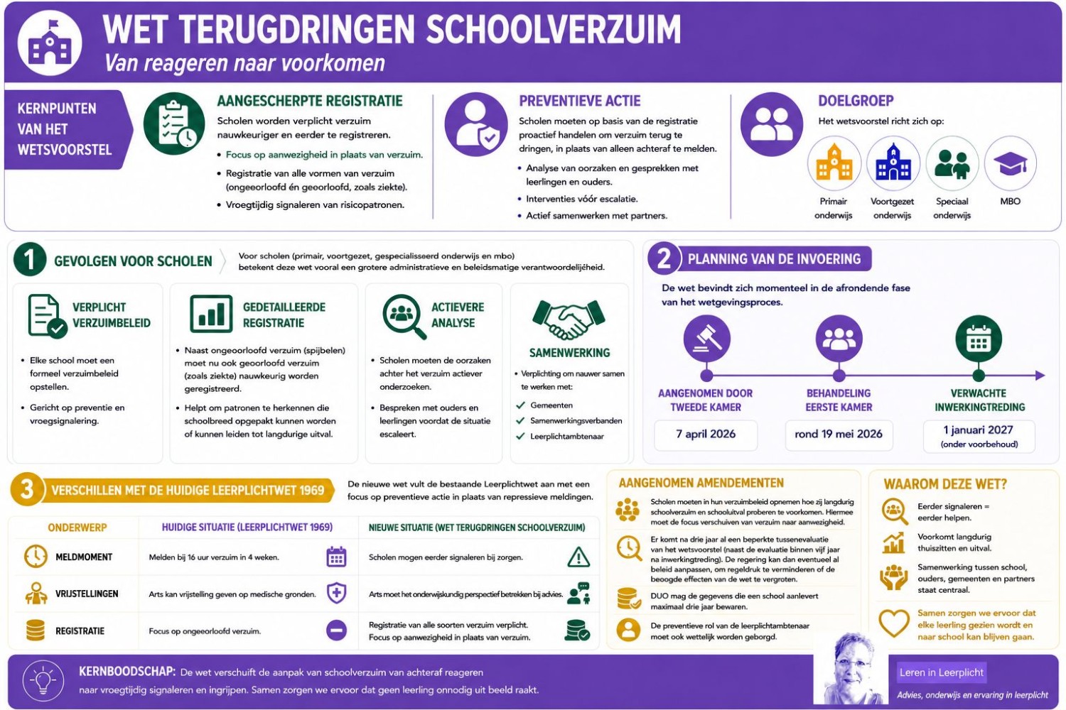 Nieuwe wet terugdringen schoolverzuim: Wat betekent dit voor VO-scholen?